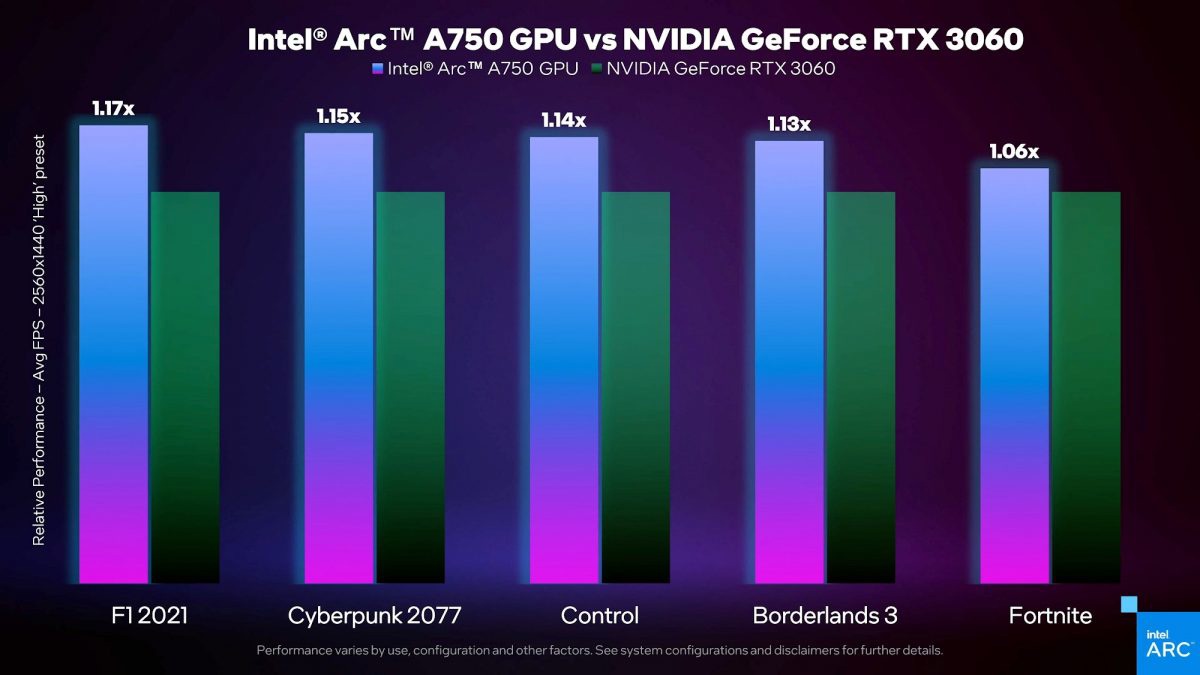 英特尔展示Arc A750 显卡：1440P 下平均 FPS 超过英伟达 RTX3060