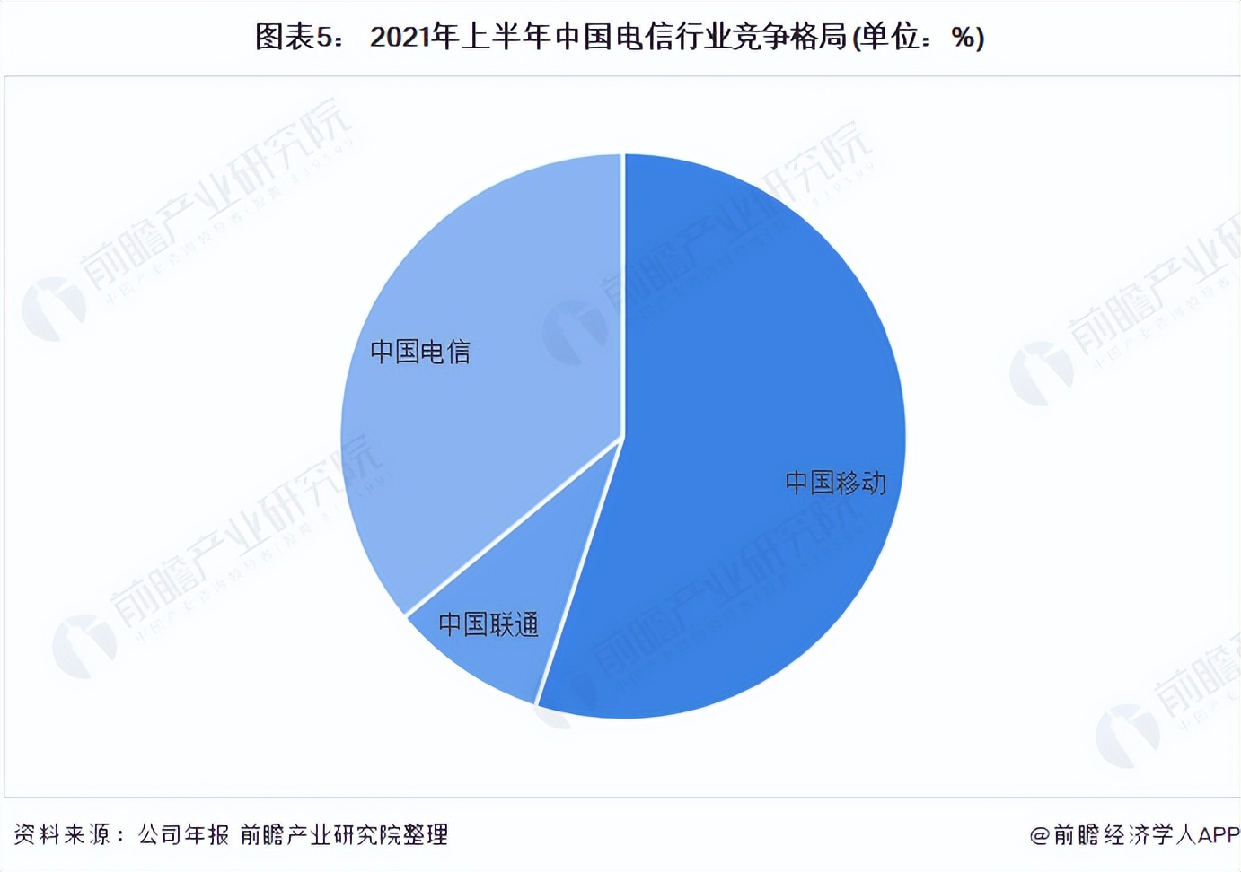 2022年中国计算机系统集成行业电信领域应用现状及竞争格局分析