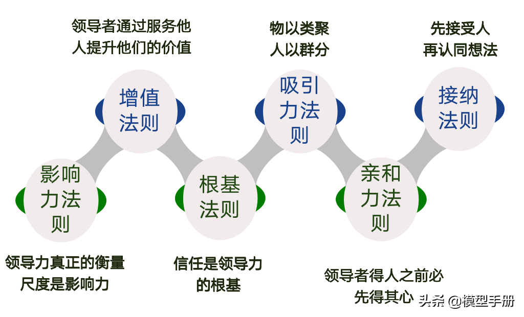 领导力的5个层次，你在哪一阶段？