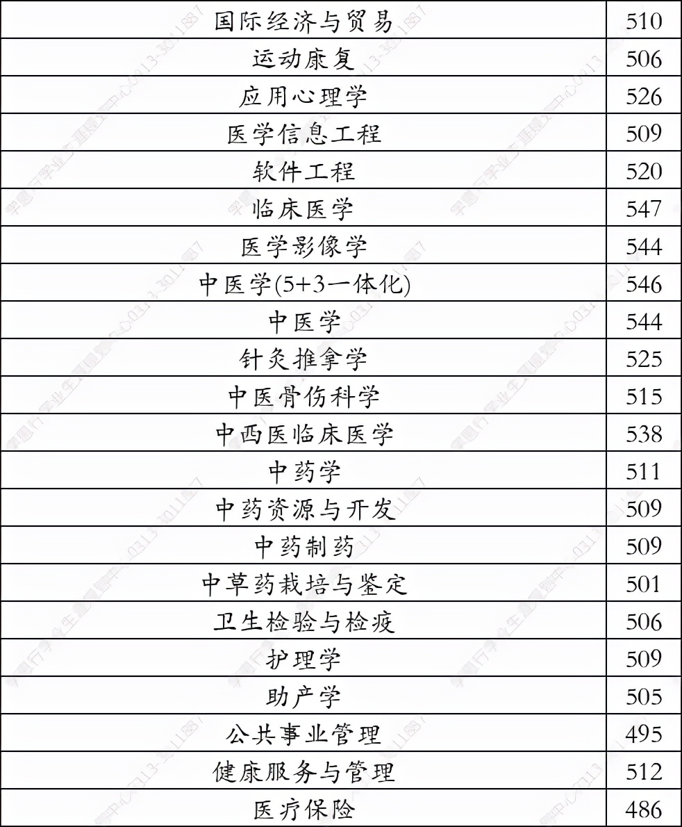 甘肃中医药大学2021在河北录取分数线（学思行线上高考志愿填报）