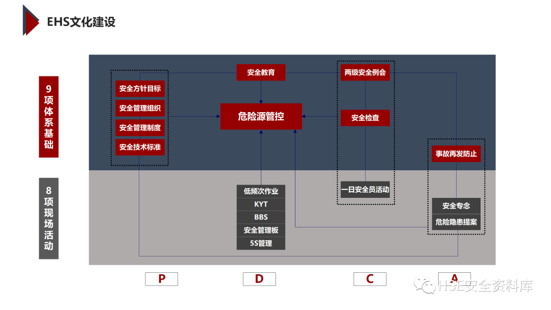 PPT | 「课件」基于杜邦理念的企业卓越EHS管理（145页）