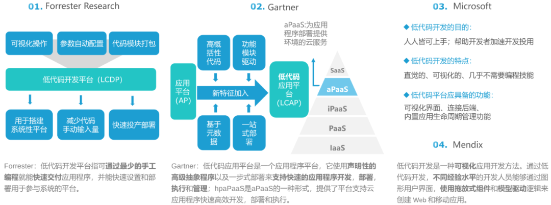 低代码市场的发展和机会丨万向区块链行业研究