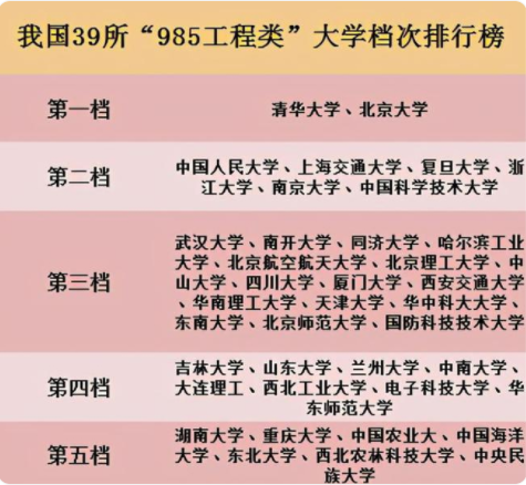 985高校更新档次排名：清华北大依旧是领头羊，东北大学无奈掉队
