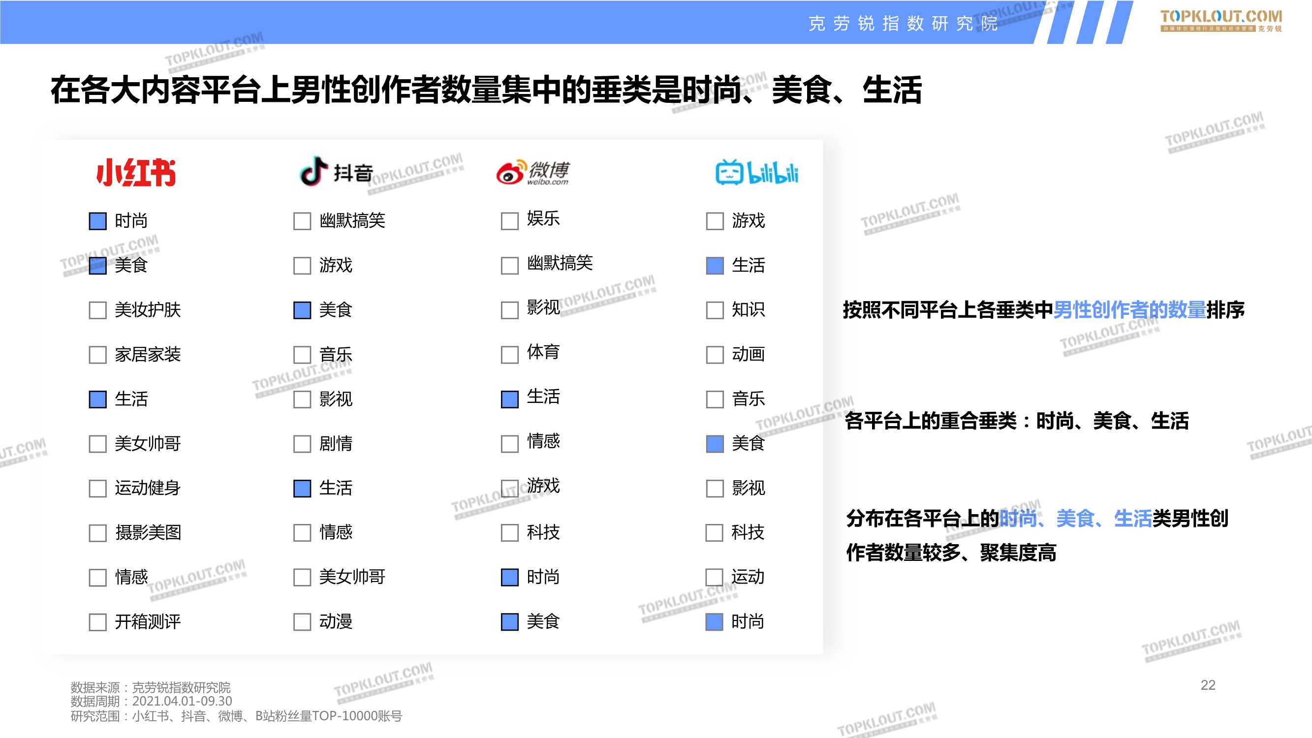 四大平台男性创作者商业价值分析报告（克劳锐）