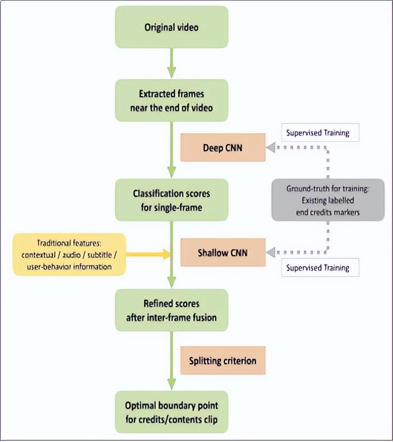 江云胜：视频内容理解技术在Hulu的应用与实践