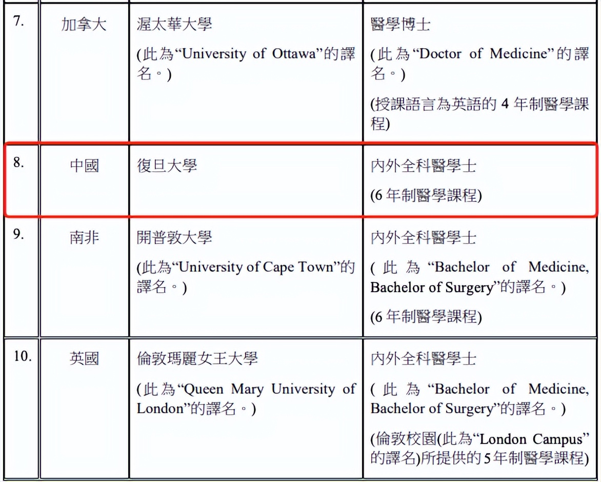公立医生告急，香港首次认可内地医学院执业！复旦上榜
