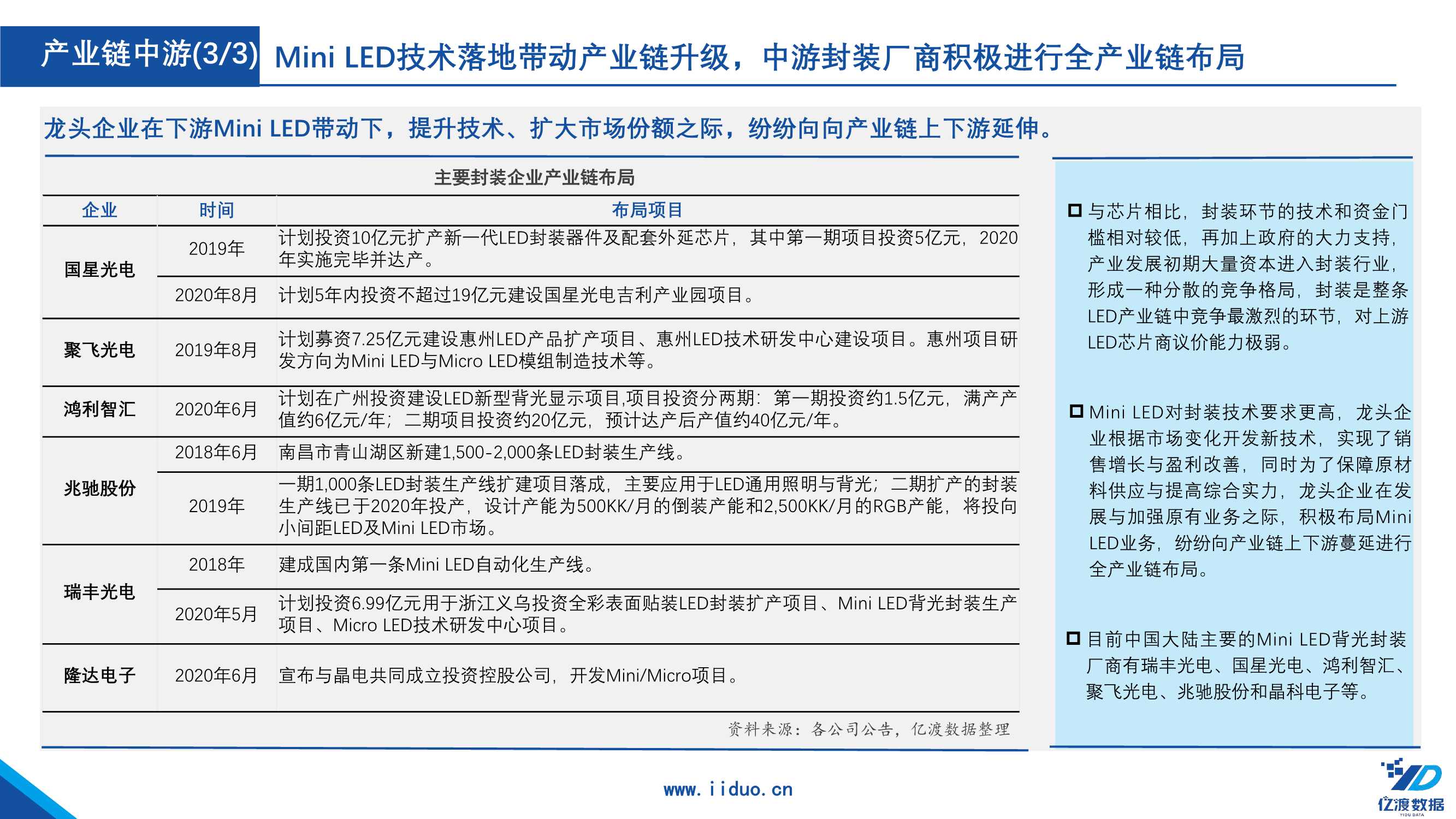 2022年中国Mini LED行业研究报告