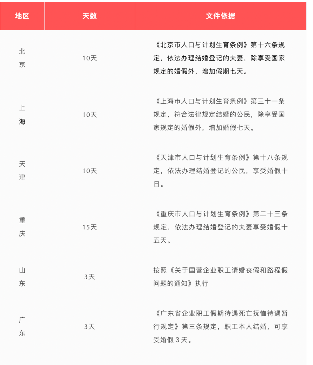 2022最新婚假规定，差别还不小，结婚也要选城市喽