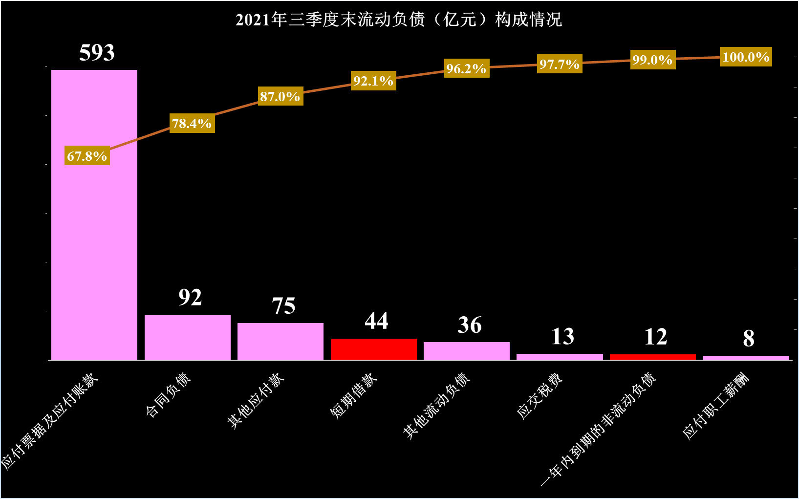 长城汽车财报分析，除业绩外，经营性应收应付款余额可是相当庞大