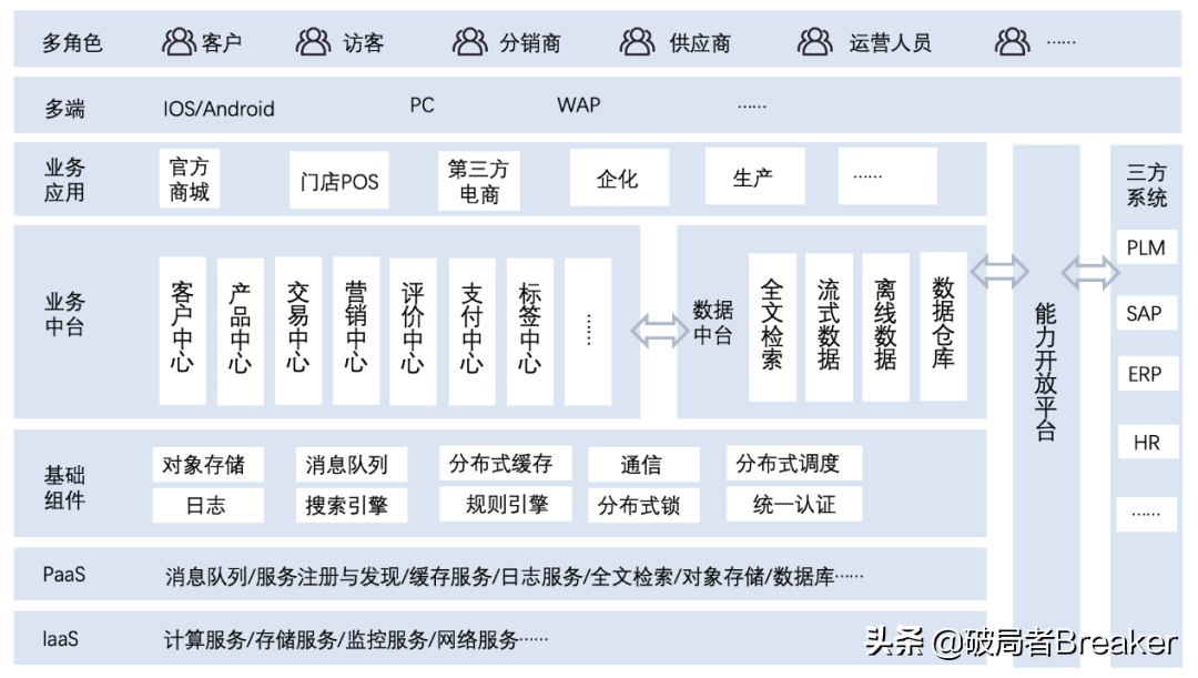 业务中台建设方法