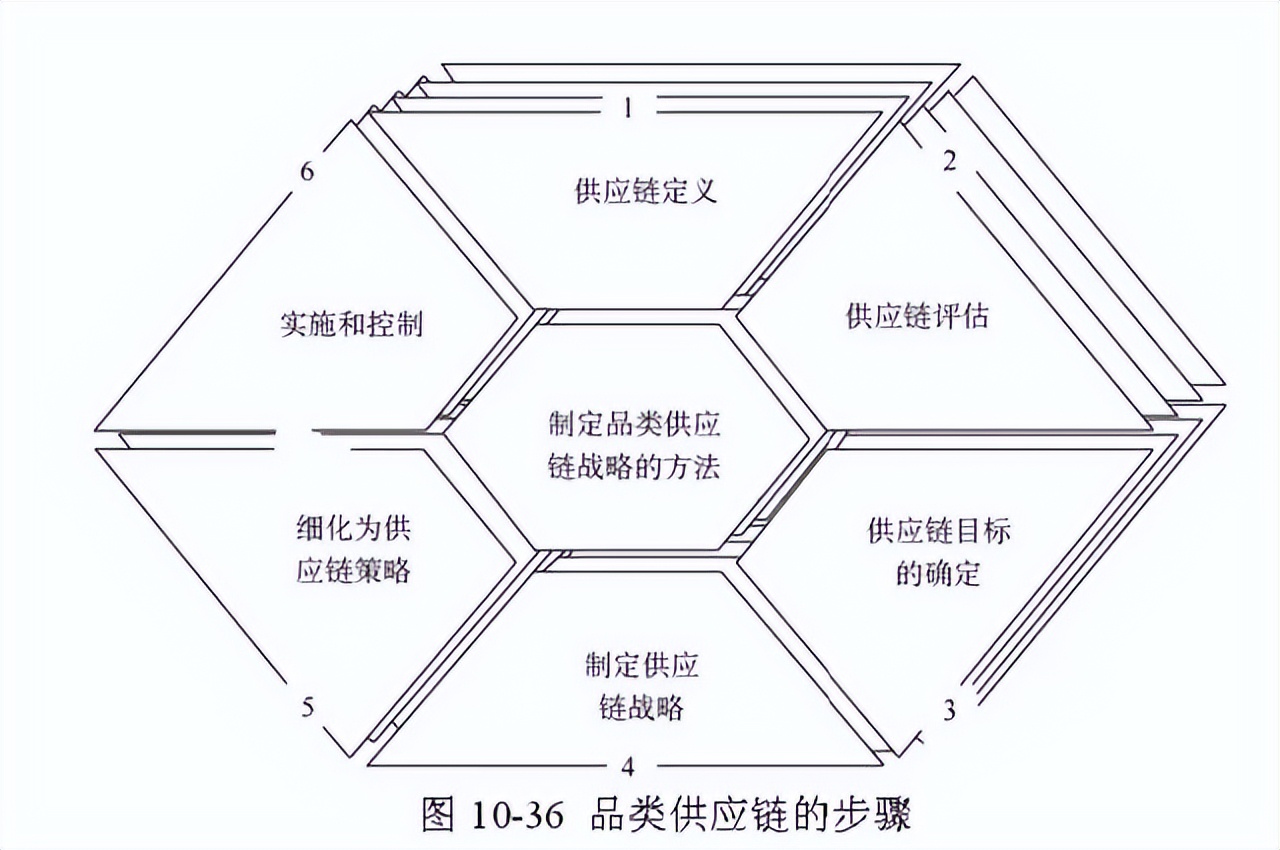 48张图带你全面了解供应链管理 