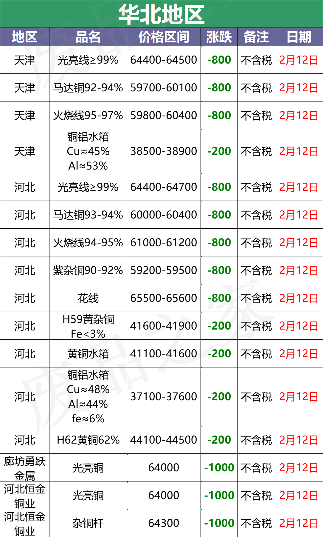 最新2月12日全国铜业厂家采购价格汇总（附价格表）