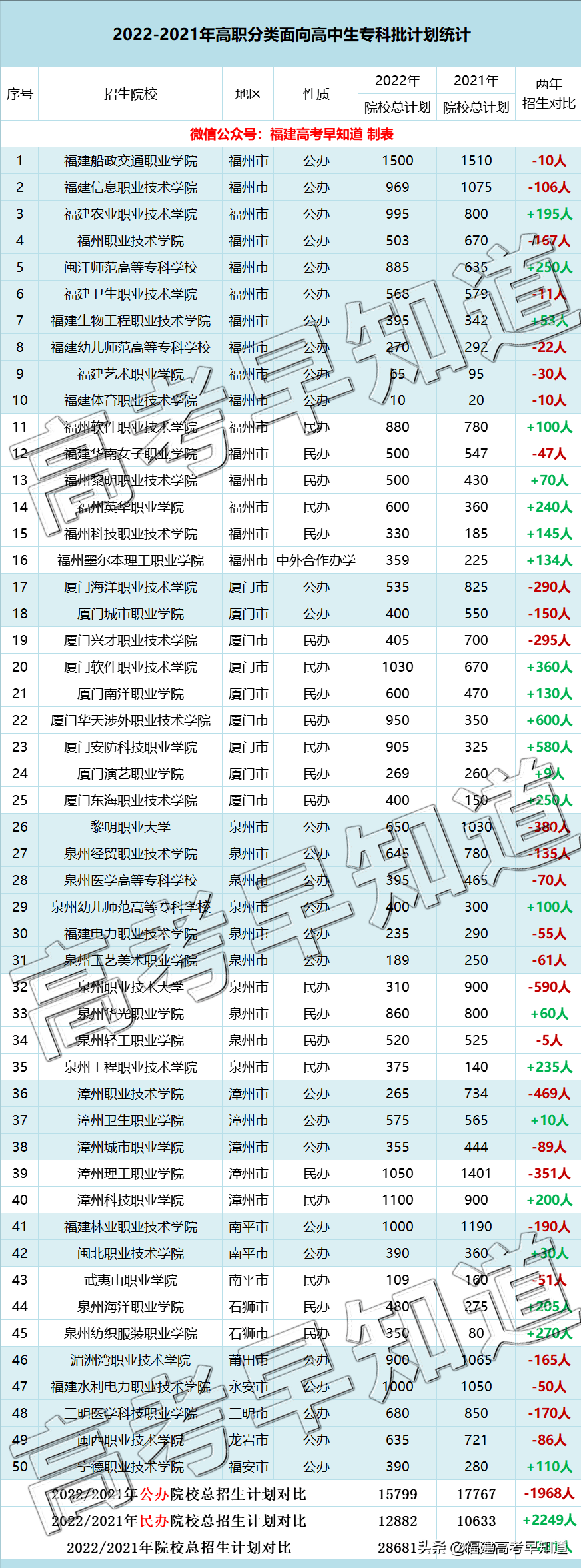 400分也能上公办大学！福建高职分类志愿填报最新数据分析