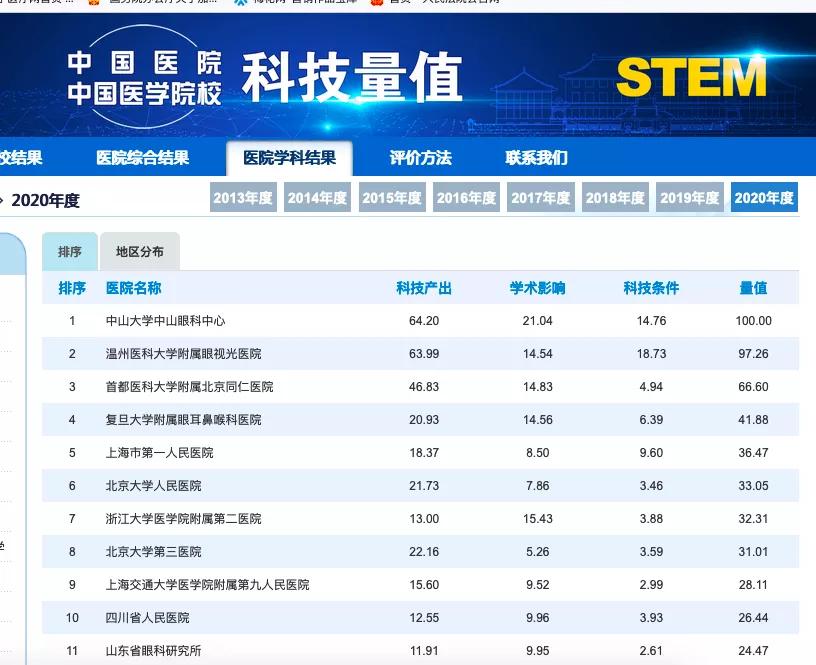 全国单体规模最大、年门诊量百万级的眼科医院启用