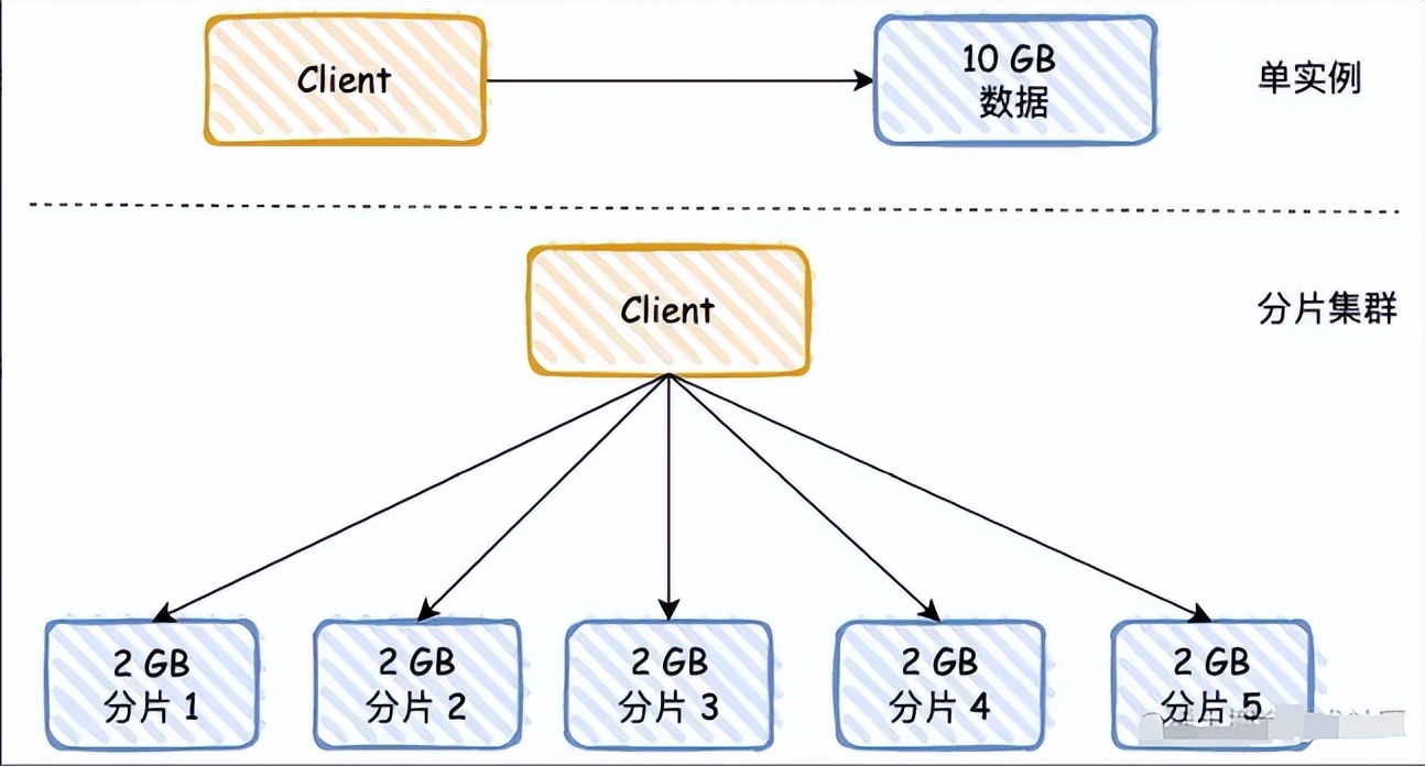 Redis 高可用原理