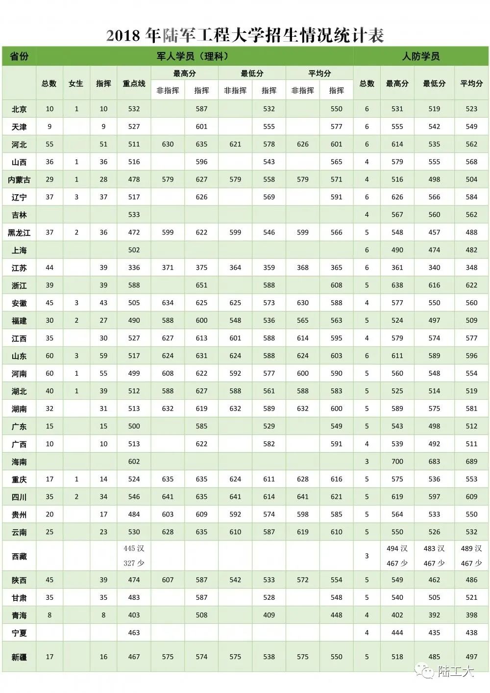 27所本科统招“军校”，历年各省录取分数线
