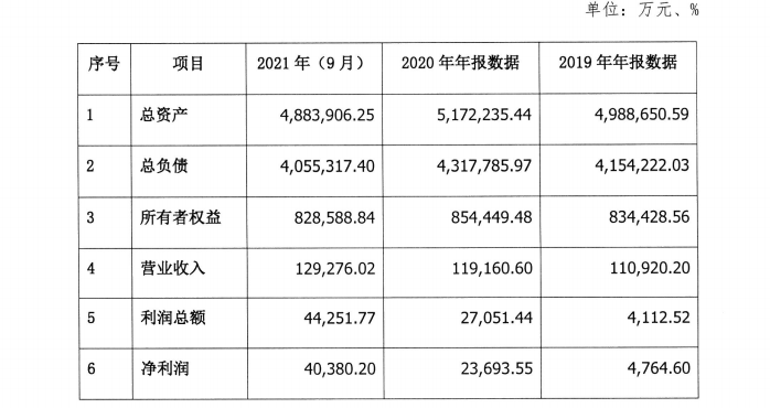 西藏银行1.45亿元股权遭拍卖，规模“缩水”之际贷款集中度“亮红灯”