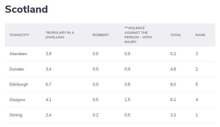 2022英国大学安全性最好的50所大学，这些大学周边犯罪率最低