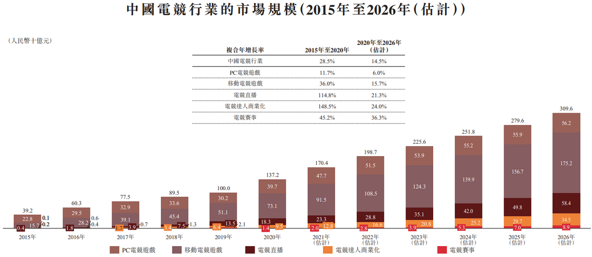 英雄体育冲刺港交所上市背后：深陷“增收不增利”，极其依赖腾讯