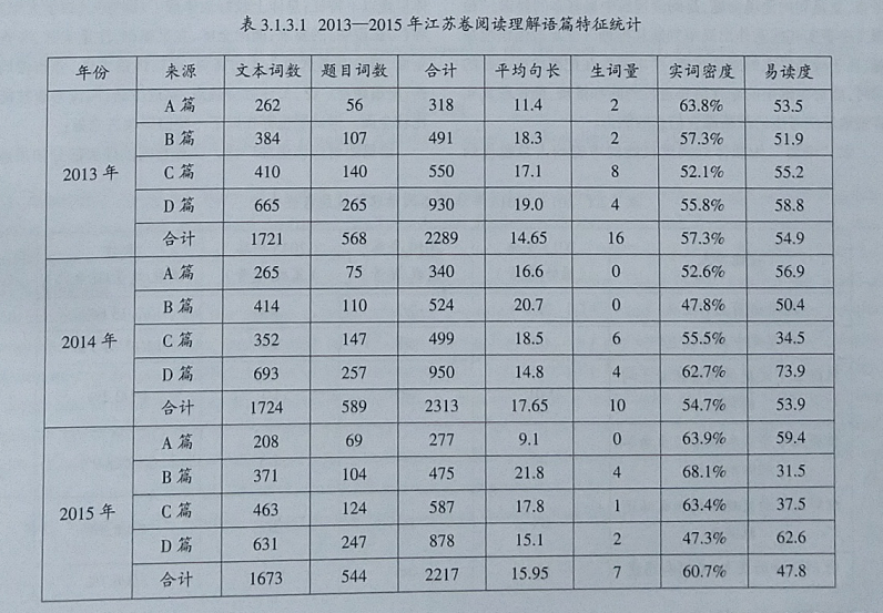 2013—2015年高考英语江苏卷阅读理解测试内容效度历时分析
