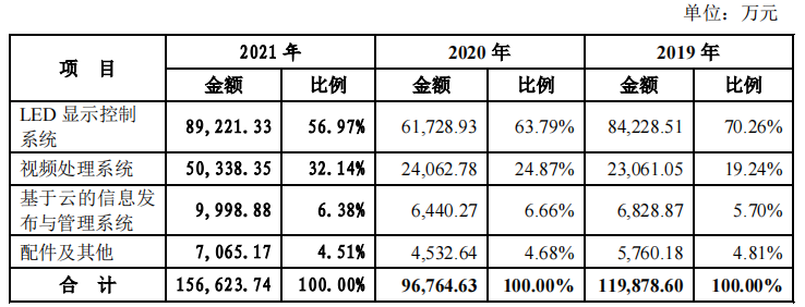 诺瓦星云营收受疫情影响大，前五大客户变动大，毛利率下滑