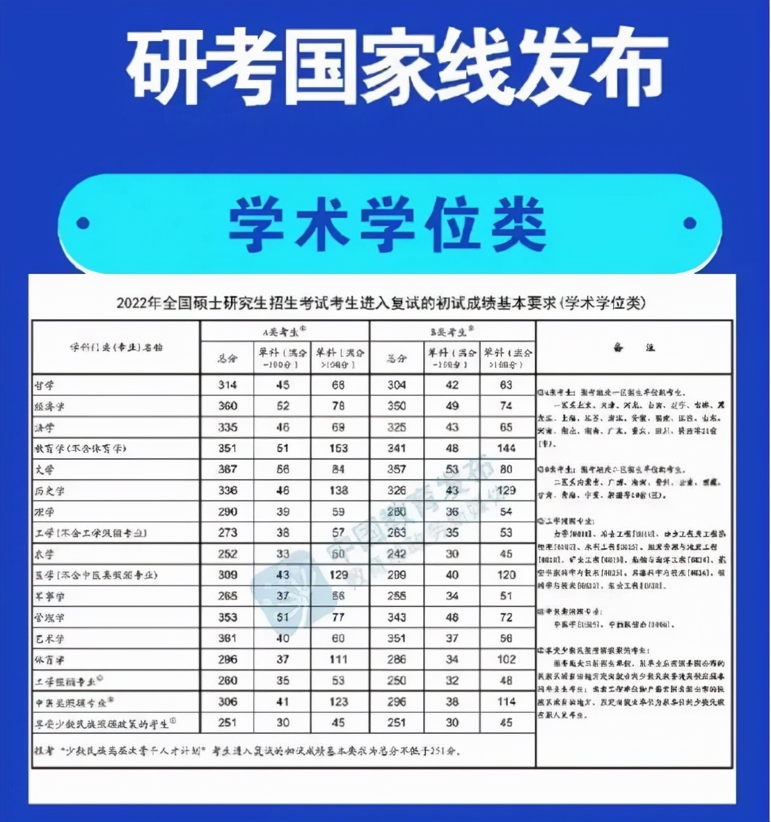 2022年考研国家线公布，今年考研太卷了，选这几个专业“赚”了