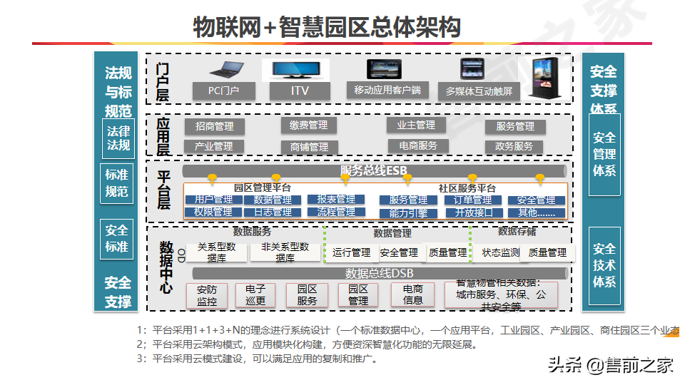 互联网.智慧园区整体规划方案精选（PPT）
