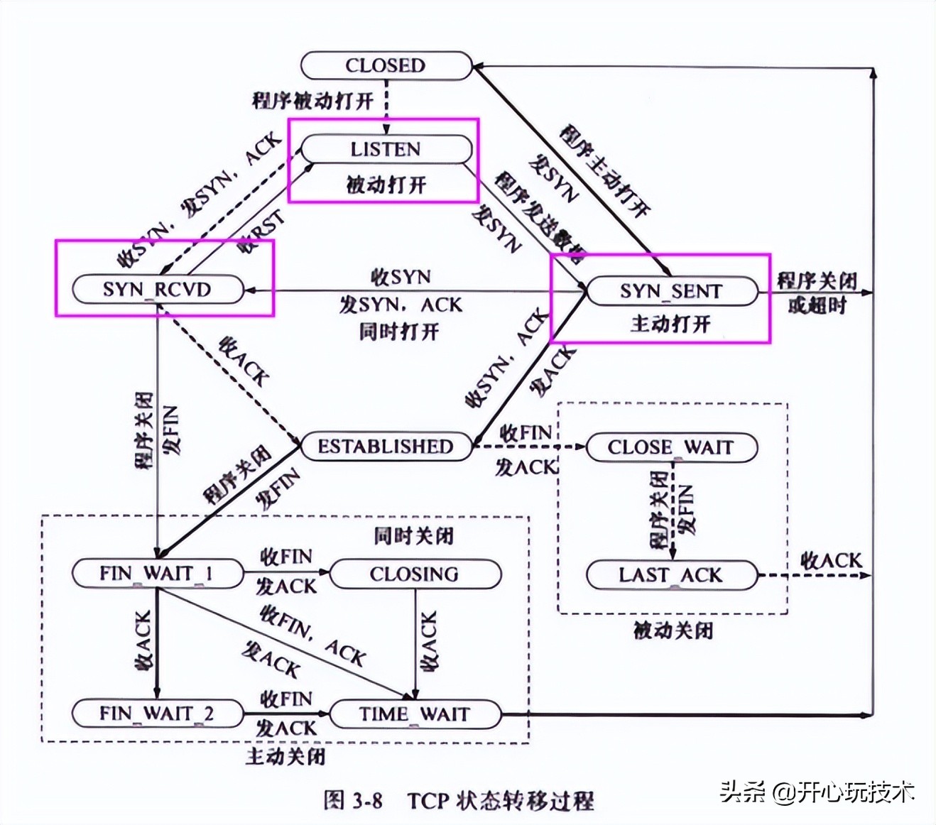 图解丨Posix API 与 网络协议栈 详细介绍