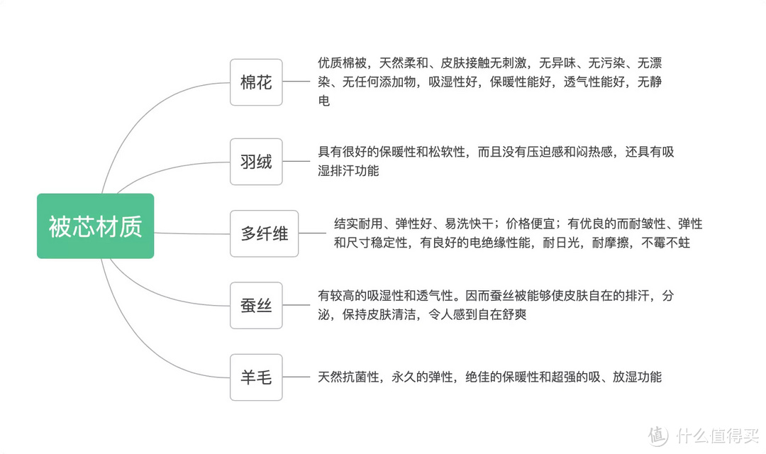 夏季床品怎么选？从外到内深度讲解选购技巧，干货满满，建议收藏