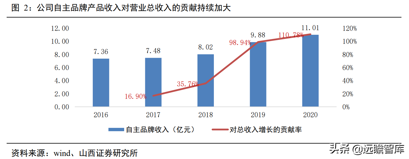 一次性卫生用品国产品牌，百亚股份：起步精耕川渝、加快拓展全国