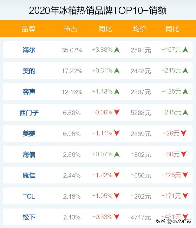 盘点国内各类家电产品龙头企业，美的在多个领域名列前茅