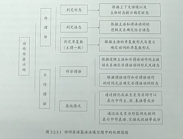 高考英语语篇语法填空题的解析与教学探究