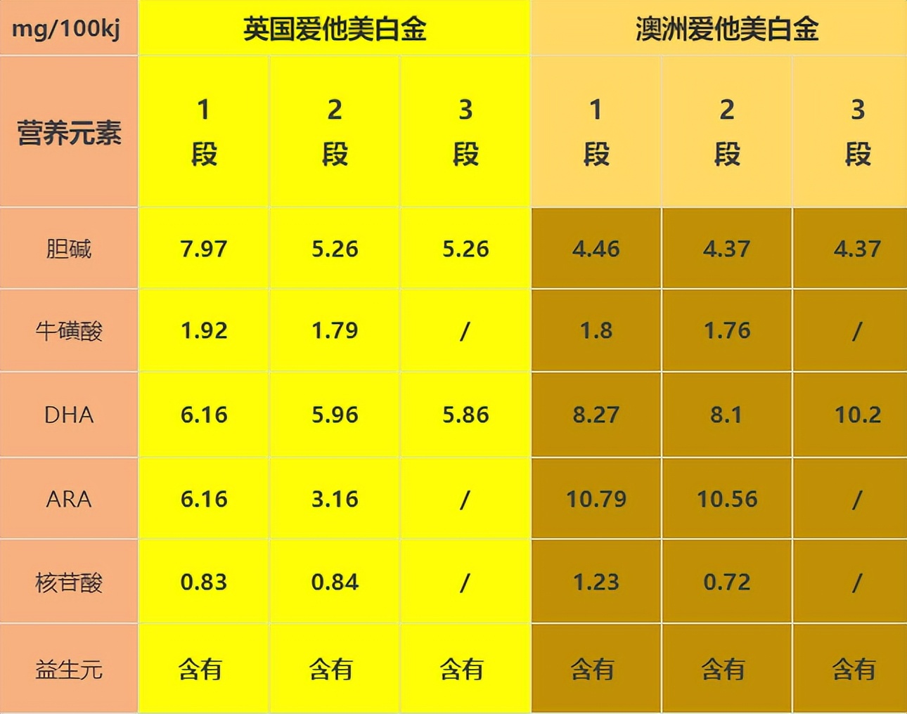 英国爱他美白金版和澳洲爱他美白金版哪个好？