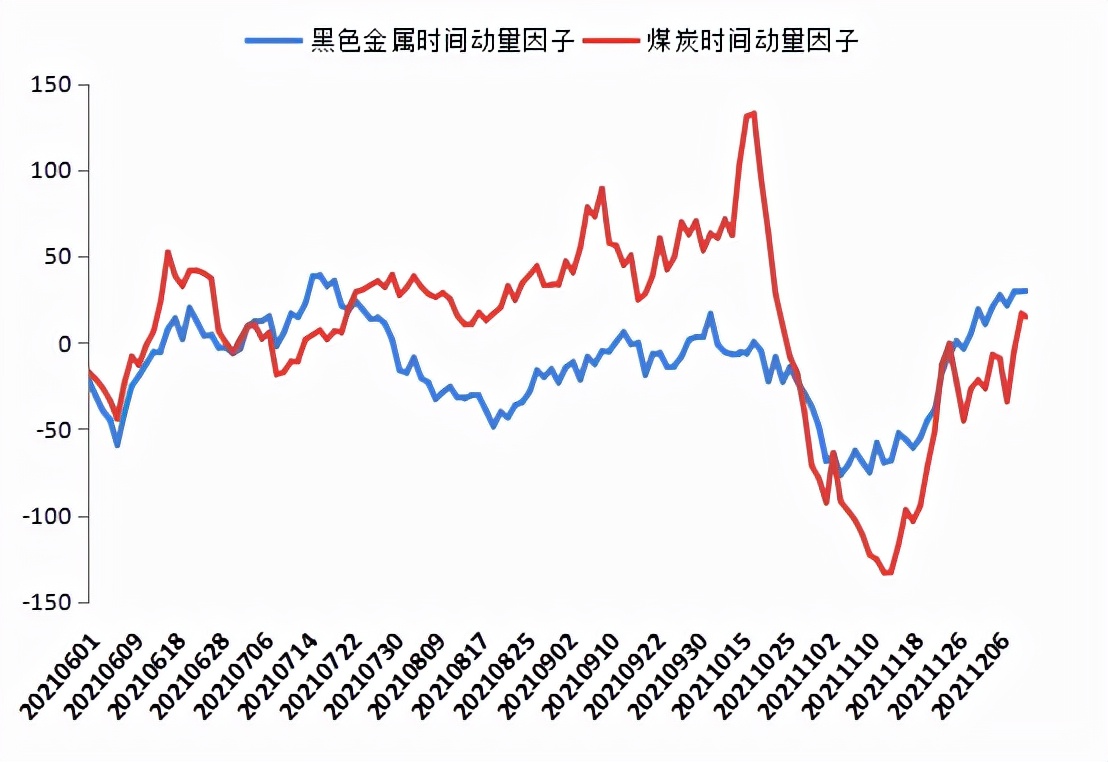 期货市场风口展望 2021.12.13-2021.12.17