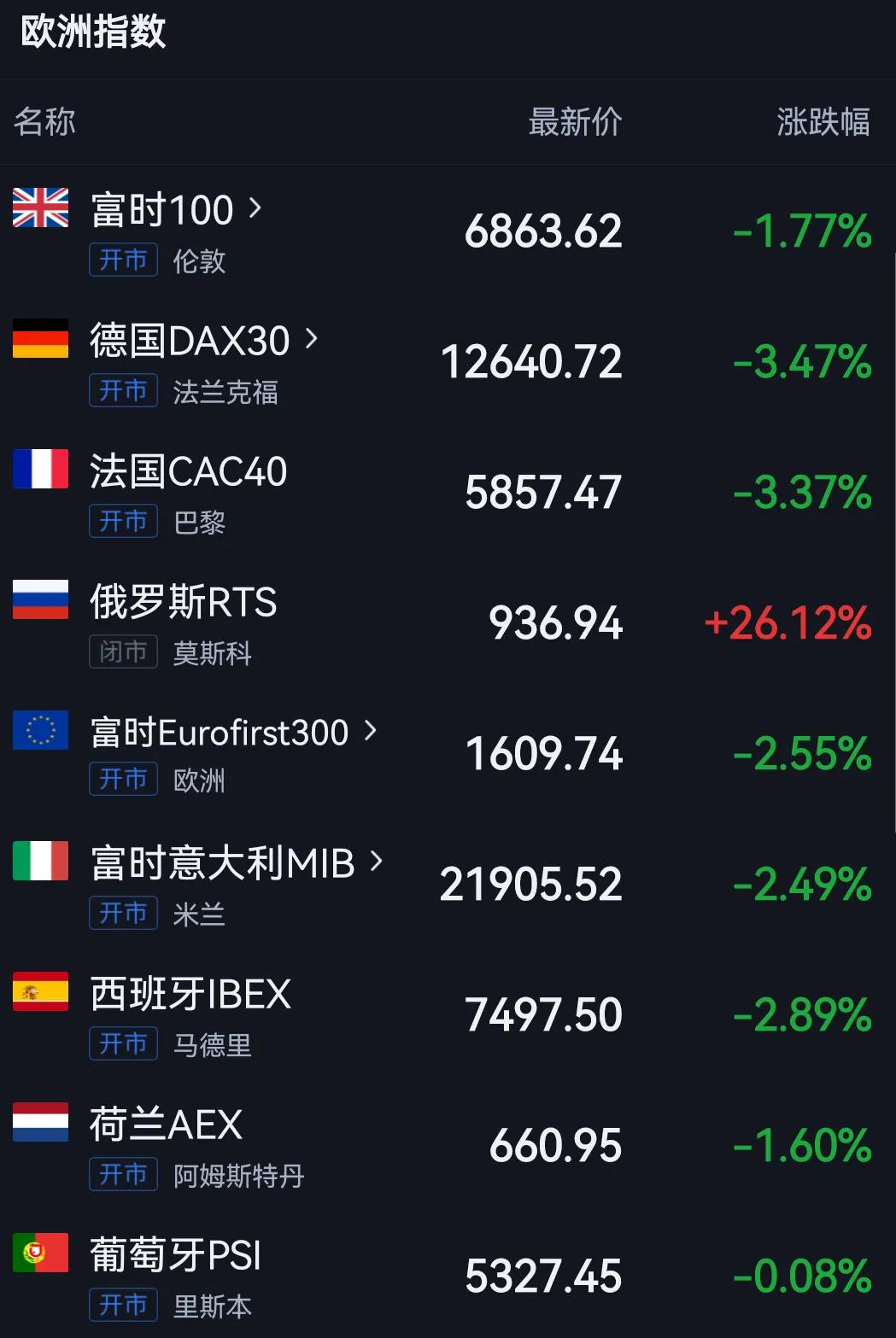 A股跌上热搜，欧洲股市开盘又暴跌，周二还要挨刀？