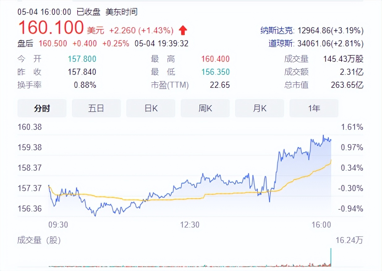 重磅利好!美联储加息落地,美股暴涨,A股反弹浪继续