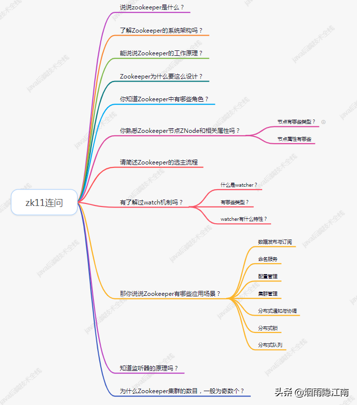 面试：Zookeeper常见11个连环炮