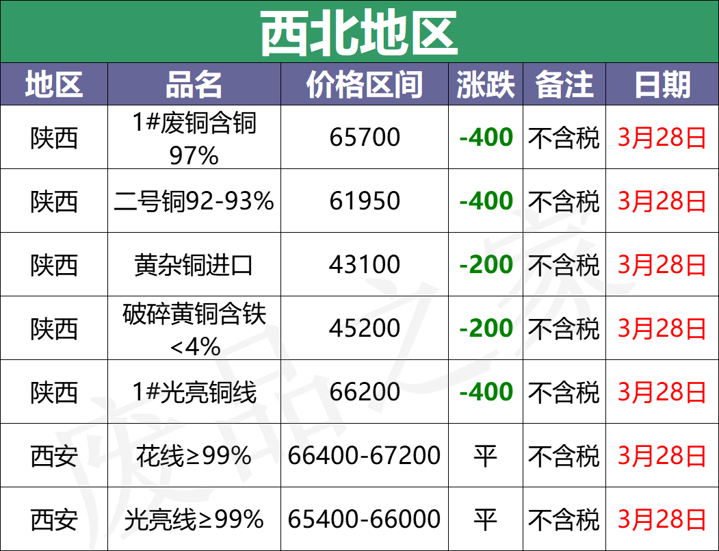最新3月28日全国铜业厂家采购价格汇总（附铜业价格表）