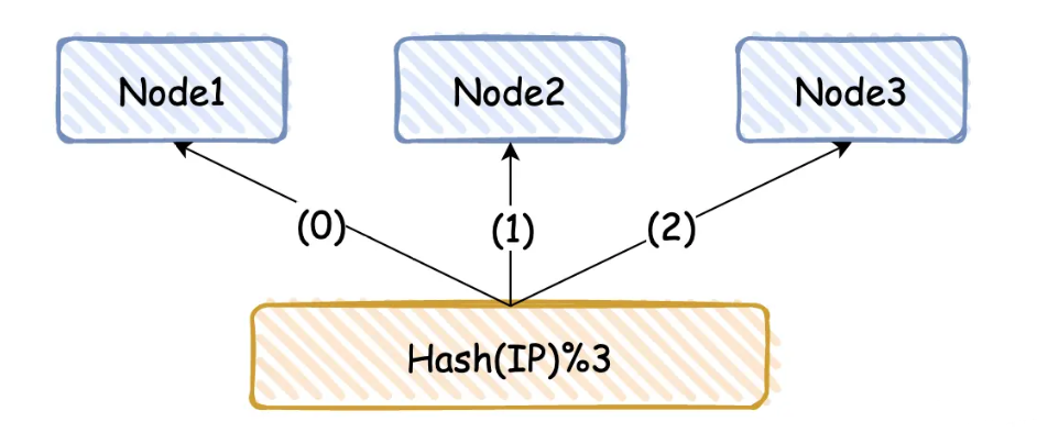 Redis 高可用原理