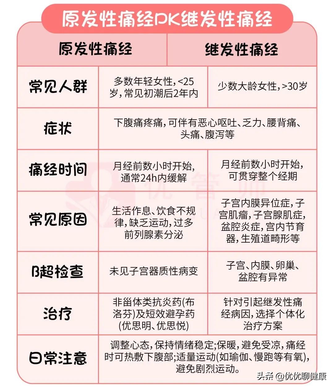 最全痛经知识，感觉这几年都白痛了……