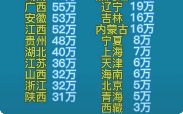 2022各省高考人数预估，河南再次位列榜首，预计考生人数破1100万