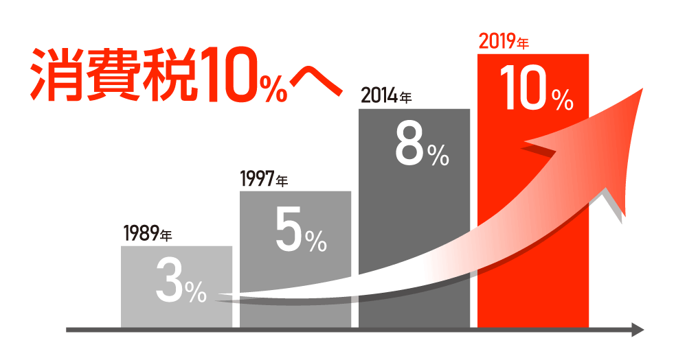 日本政府计划将消费税至15%！退休金保险金也要多交？