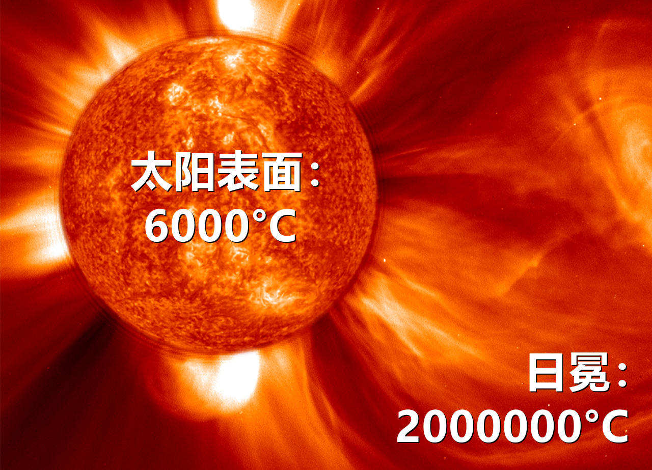 太阳核心温度高达1500万°c,同时有高达2650亿个大气压.