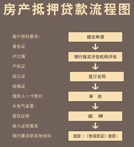 房产证抵押贷款需要什么条件