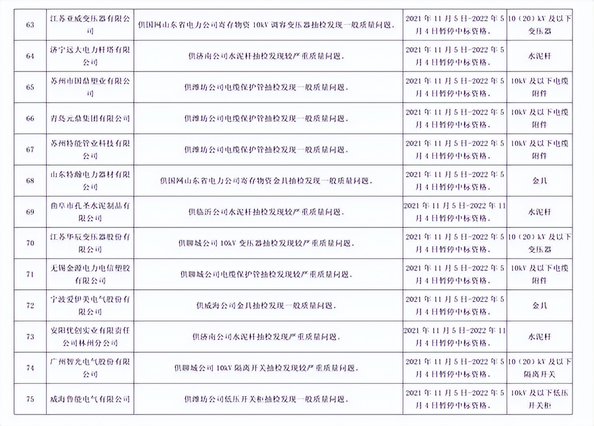 因产品存在严重质量问题，192家供应商被国网山东处罚并通报