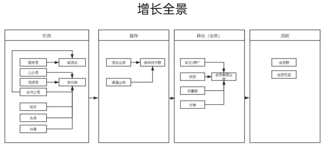 微信生态如何做好引流和转化？