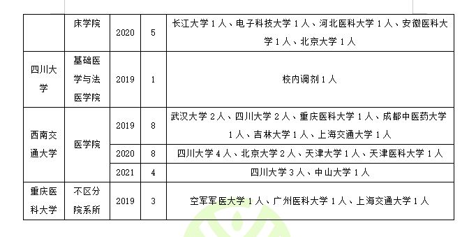 生物医学工程专业调剂（含调剂常识及方法、往年调剂录取情况）