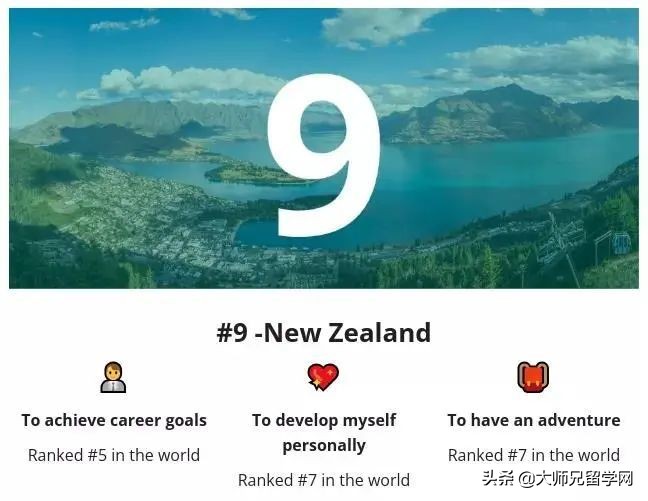 2022世界最佳留学国榜单公布！新西兰排名全球第9