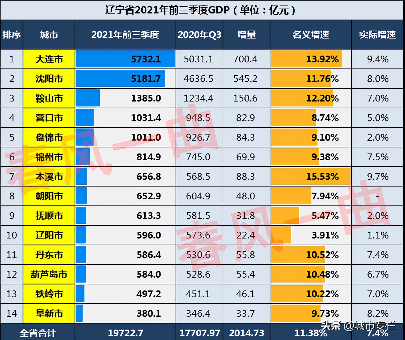 辽宁省14个城市排名等级，辽宁省14个城市综合实力排名(附2022年最新排行榜前十名单)