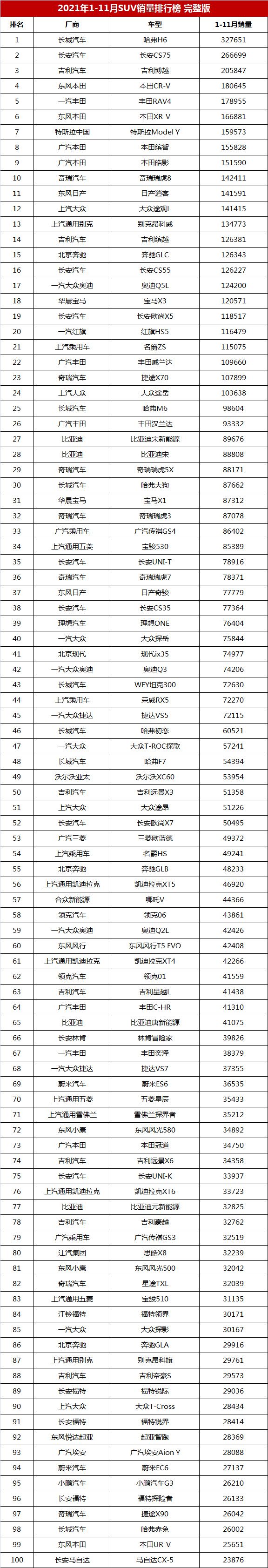 1-11月suv销量排行榜完整版,共348款车型,你的爱车能排第几?